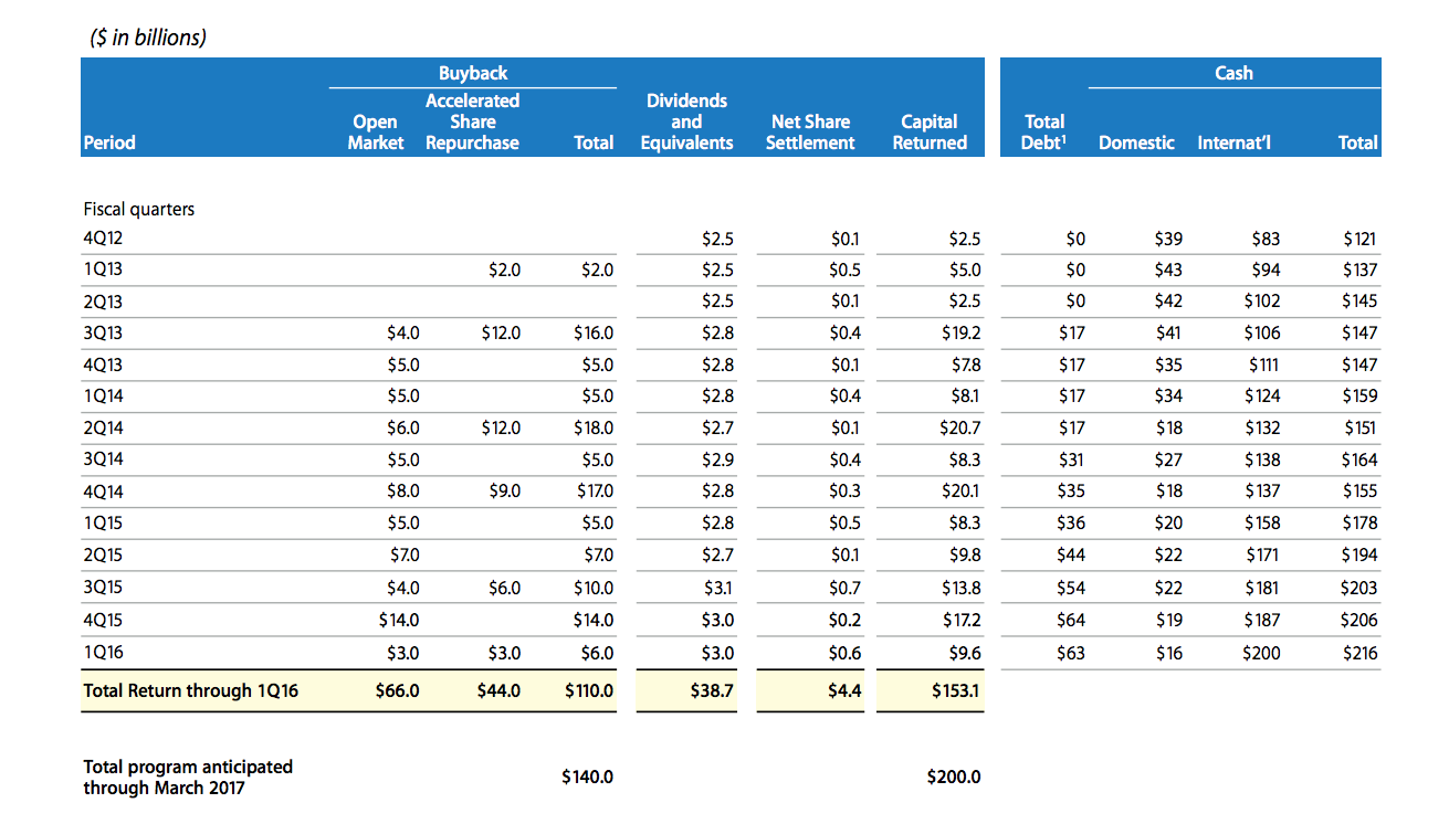 What Apple's Dividend Increases Will Look Like (NASDAQAAPL) Seeking