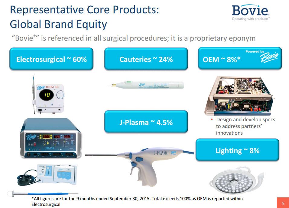 Bovie Medical's Turnaround Is Here Bovie Medical Corporation (NYSEMKT