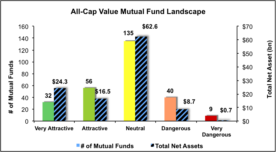 Best And Worst Q1'16: All Cap Value ETFs, Mutual Funds And Key Holdings ...