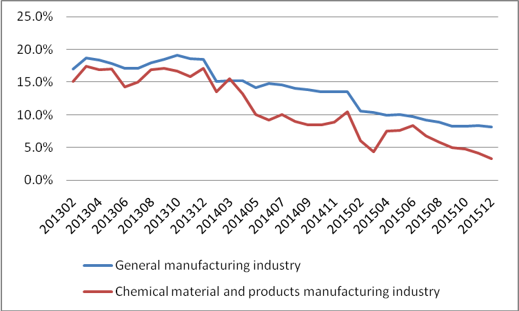 China Will Conduct More M&A Aboard In Chemical Manufacturing Industry ...