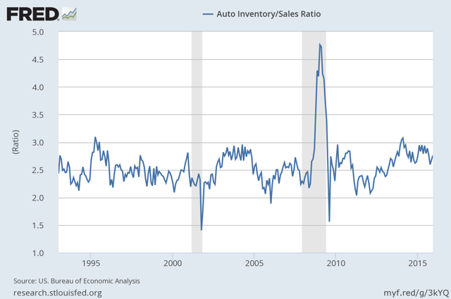 About Those Scary High Auto Inventories: The Fed Disagrees | Seeking Alpha