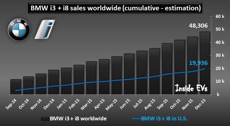 Lithium Race: BMW Sold Over 29,500 Electric BMW I3 And I8 - Twice The Average Share Of EVs Sold ...