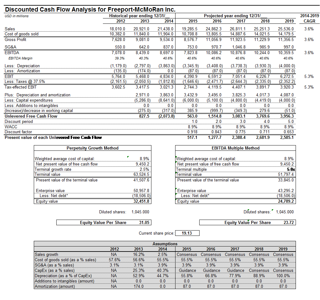 Freeport-McMoRan - Well-Positioned For Future Growth (NYSE:FCX ...