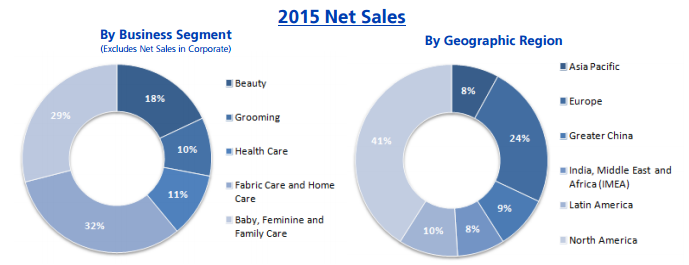 Procter & Gamble: This Company Has Potential (NYSE:PG) | Seeking Alpha