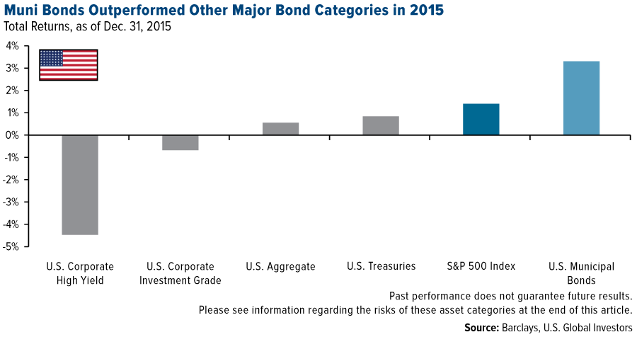 Muni Bonds Have Performed Well In Volatile Times | Seeking Alpha