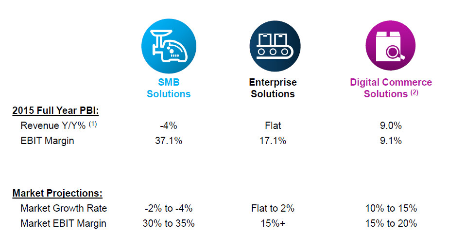 Pitney Bowes: I Took My Losses And Moved On (NYSE:PBI) | Seeking Alpha