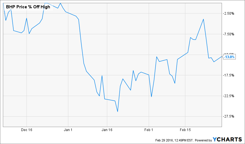 Reviewing BHP Billiton After Its Dividend Cut (NYSE:BHP) | Seeking Alpha