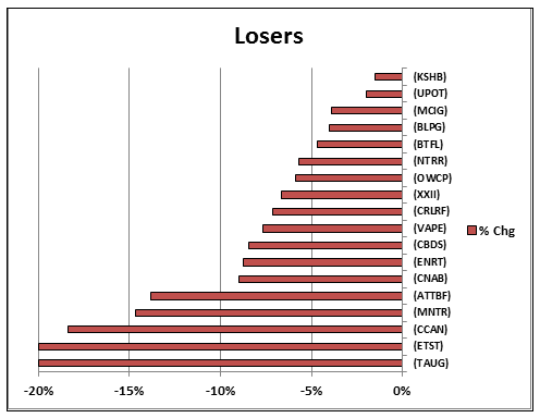 Marijuana Stocks: The Biggest U.S. Reporting LOSERS Over The Past ...