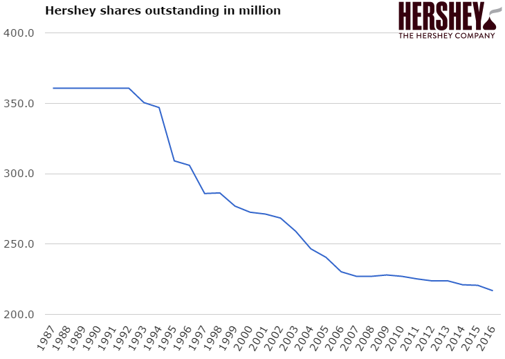 Hershey Stock Chart