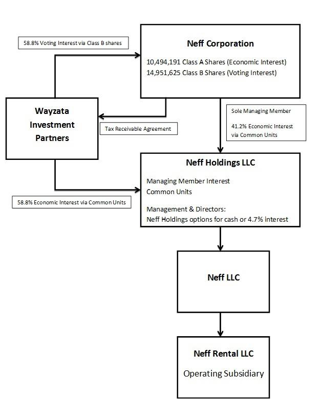 Neff corporation deals ipo