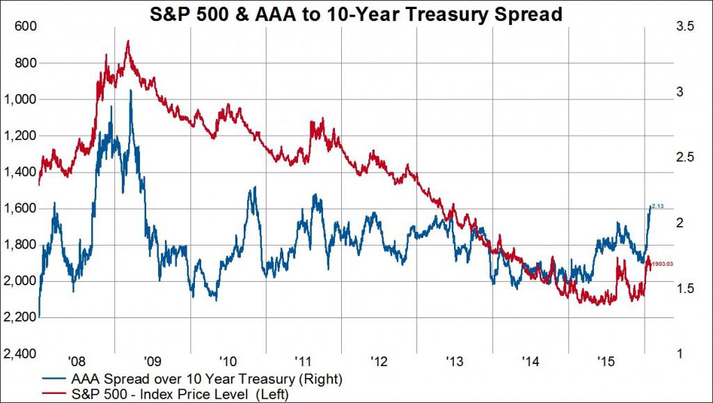 The Bond Market Is Waiting For A Further Correction In Equity Prices ...