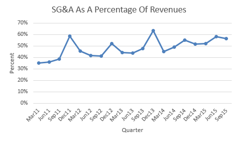 SG&A as percent of Sales