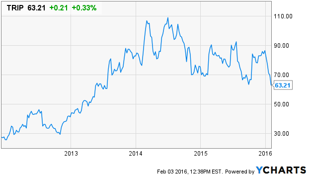 TripAdvisor Price Chart