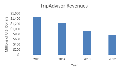 TripAdvisor Revenue-Chart