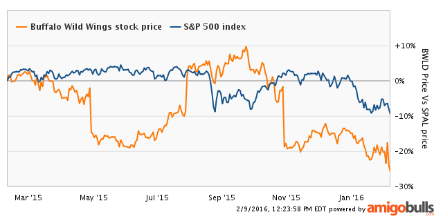 Bwld Stock Chart