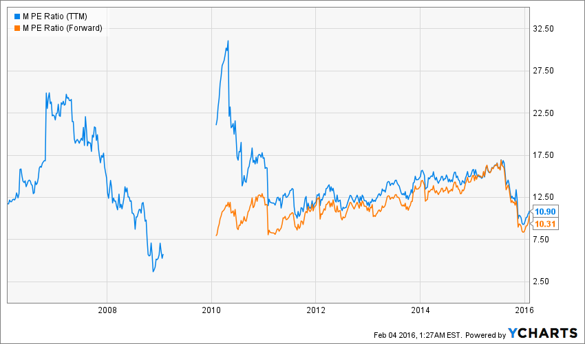 Macy's Could Prove To Be A Great Investment In 2016 (NYSEM) Seeking