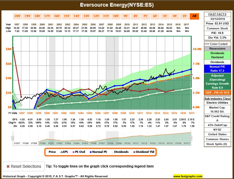Eversource Energy In The Sweet Spot Of The Ongoing Utility