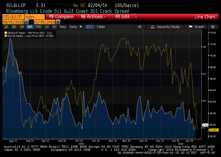 Singapore Crack Spread Chart