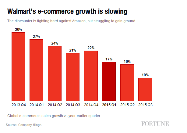 The Best Time To Buy Wal-Mart Since The Great Recession (NYSE:WMT ...