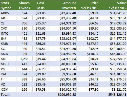 If Switching From A Total Return Strategy To A DGI Strategy Was So ...