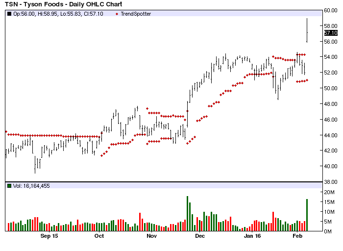 tyson-foods-chart-of-the-day-seeking-alpha