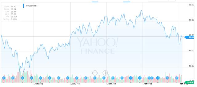 T. Rowe Price Group - Success In Target Date Retirement Funds (NASDAQ ...