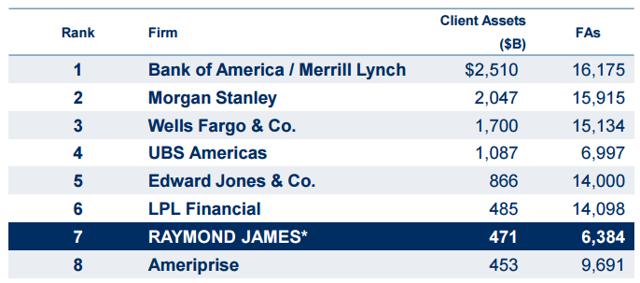 Raymond James Stock