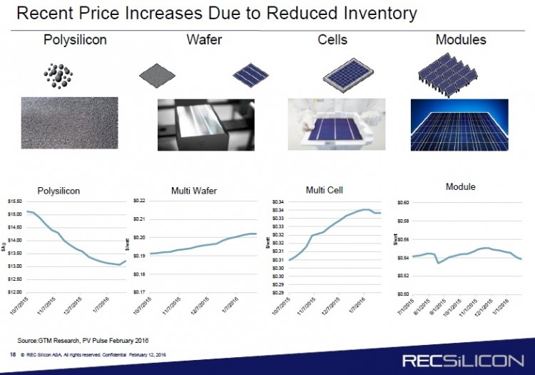 The Polysilicon Industry Is Witnessing Interesting Times | Seeking Alpha