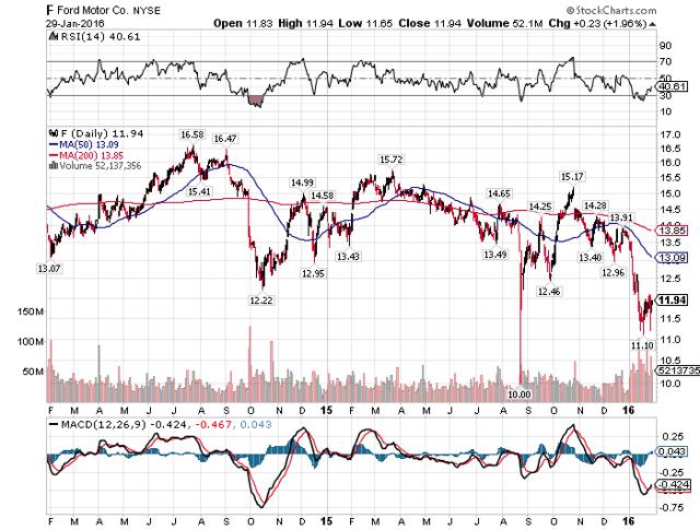 Ford Stock Premarket