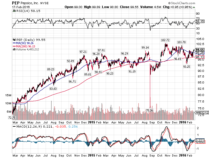 Why PepsiCo Is Just Another Overvalued Dividend Stock (NASDAQPEP