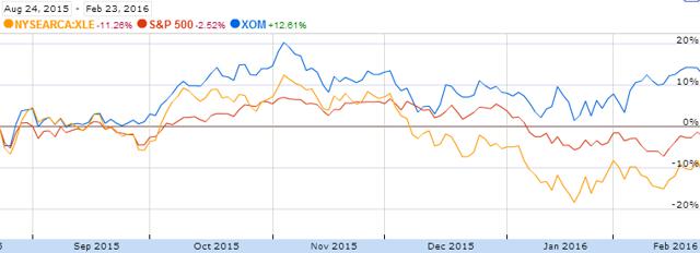 Oil Prices Are Down, But Exxon Mobil Didn't Get The Memo (NYSE:XOM ...