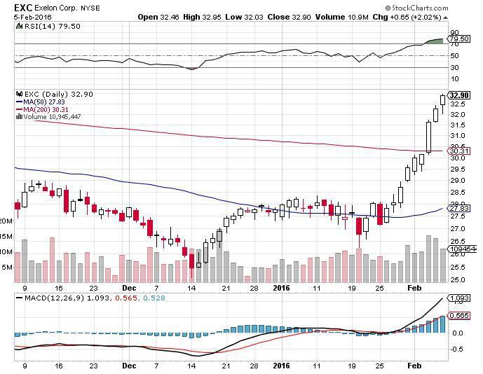 Exelon energy stock price by date