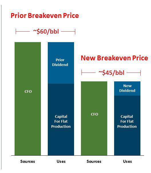 ConocoPhillips Slashes Dividend... Now What? (NYSE:COP) | Seeking Alpha