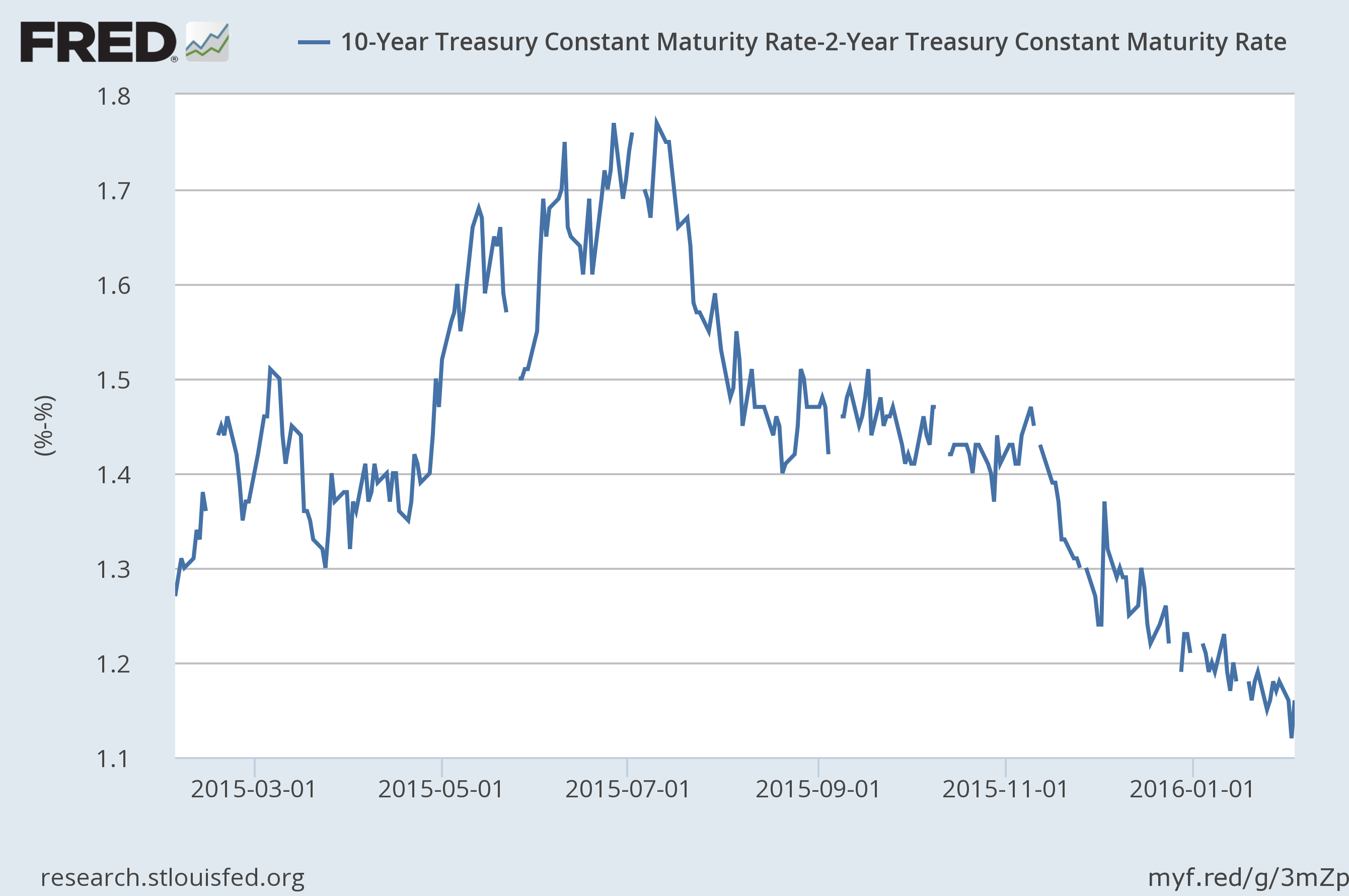 U.S. Bond Market Week In Review: The Bond Market Sees Weak Growth ...