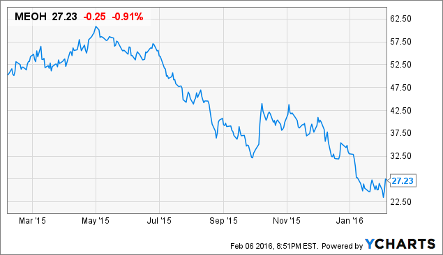 Methanol Price Chart