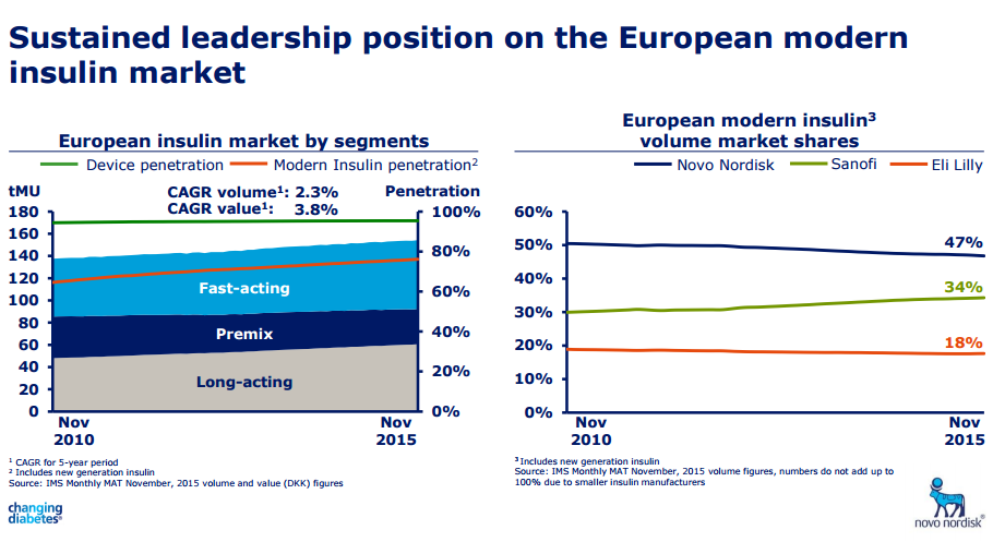 Novo Nordisk: Don't Get Scared By Foolish Investor Sentiment (NYSE:NVO ...