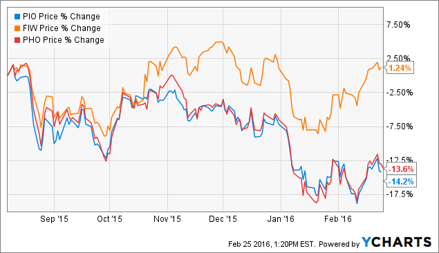 Part 4 Investing In Water: Where Is The One Perfect Water Stock ...