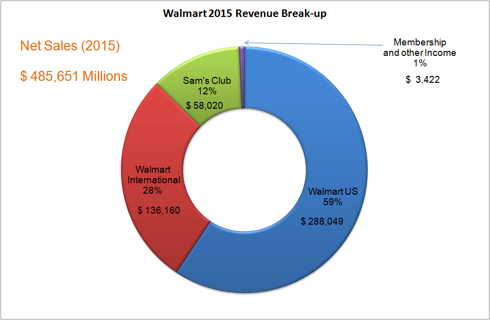 WalMart's Aggressive Growth Plan Will History Repeat Itself? (NYSE