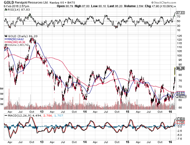 Randgold Resources Solid Quarter But Wait For A Pullback (NYSEGOLD
