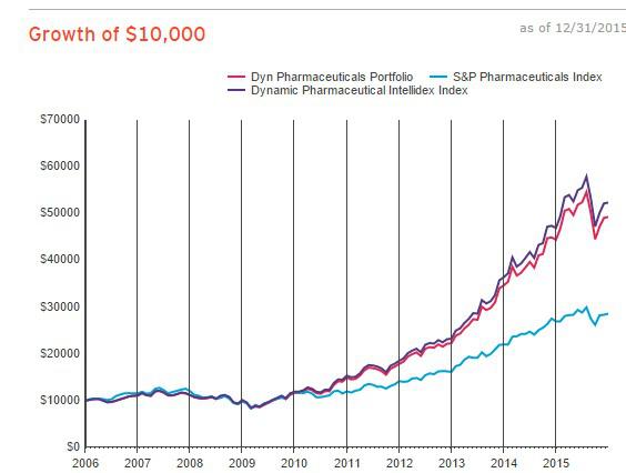 Etf Pharmaceutical Sector