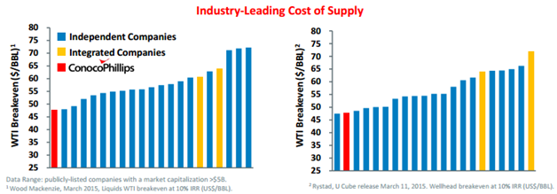 ConocoPhillips: Still Attractive After The Dividend Cut (NYSE:COP ...