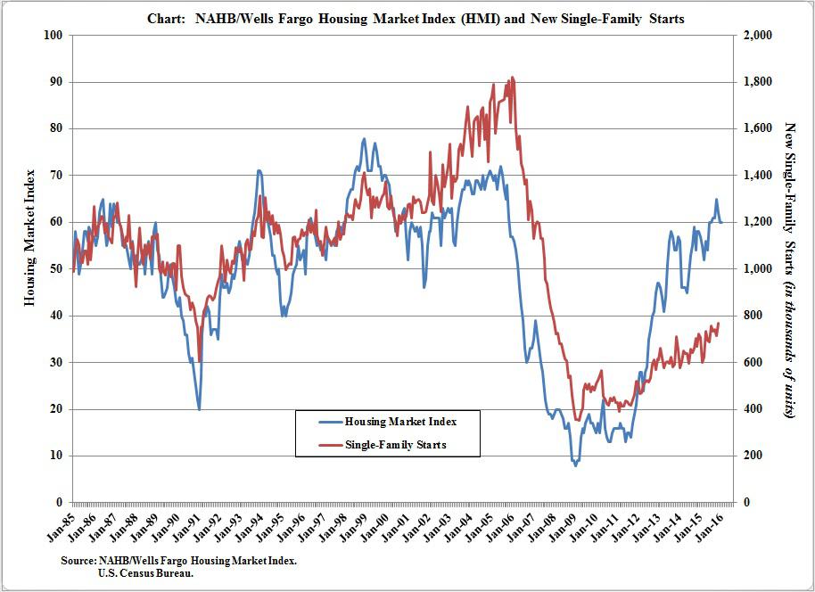 Housing Market Chart