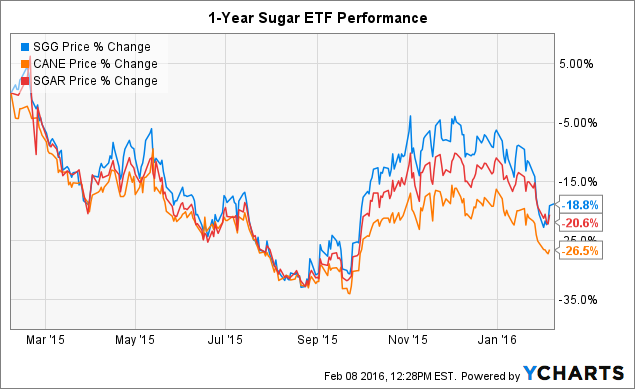 Which Sugar ETF Is The Sweetest | Seeking Alpha