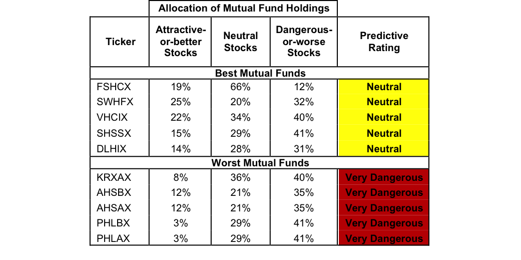 best health care mutual funds