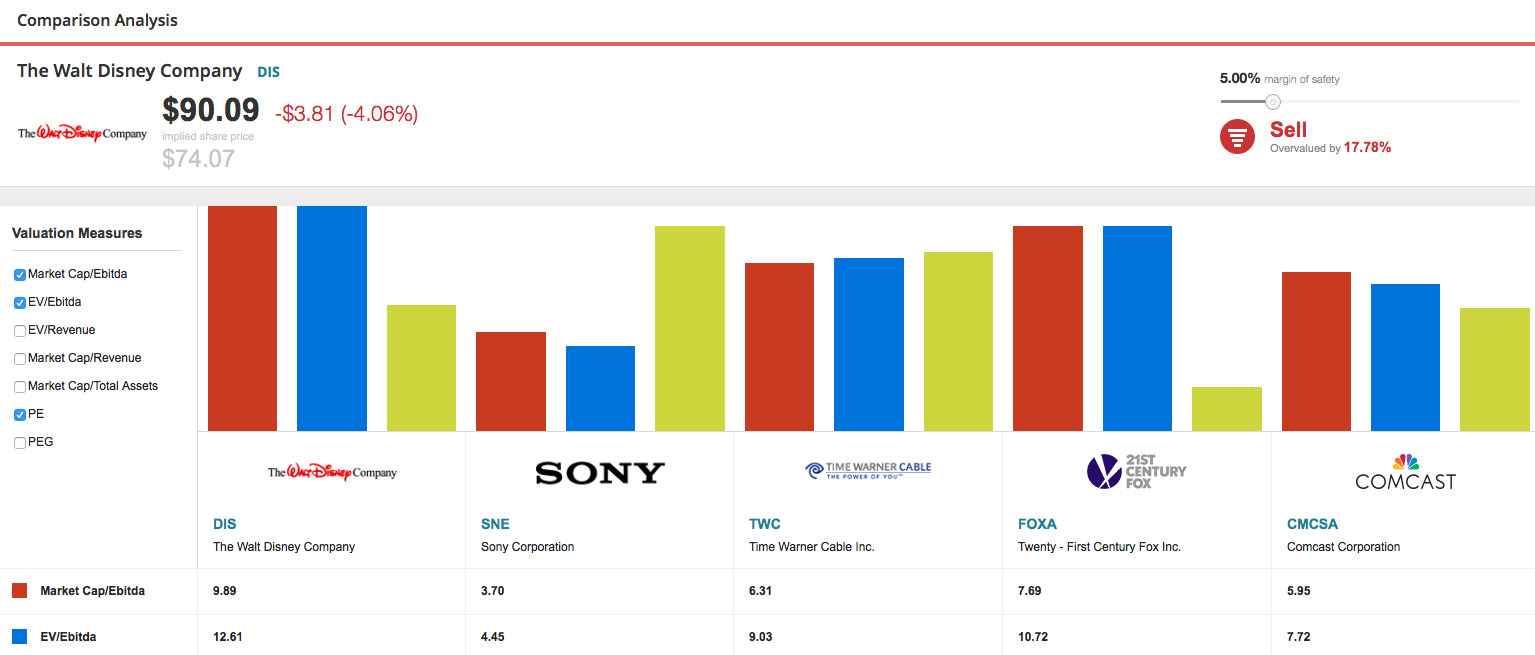 The Walt Disney Company Analysis Ahead Of Q1 Earnings (NYSE:DIS ...