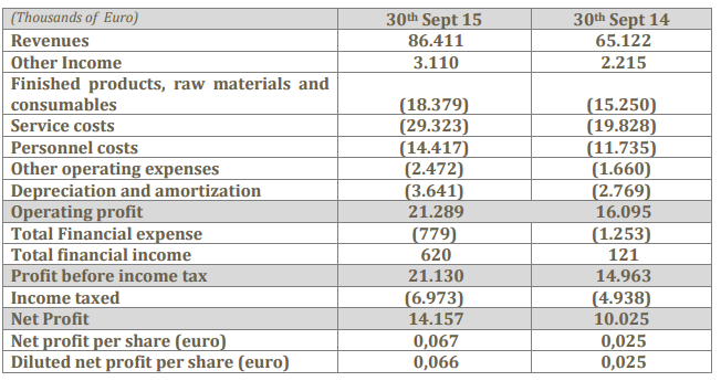 Moleskine revenues deals