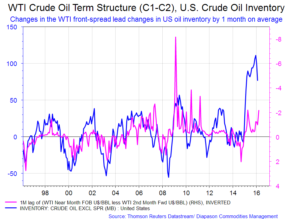 Cushing Oil Inventory Chart