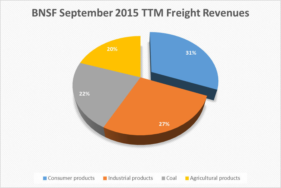 Keep An Eye On Intermodal Market Share Union Pacific Is Losing To BNSF