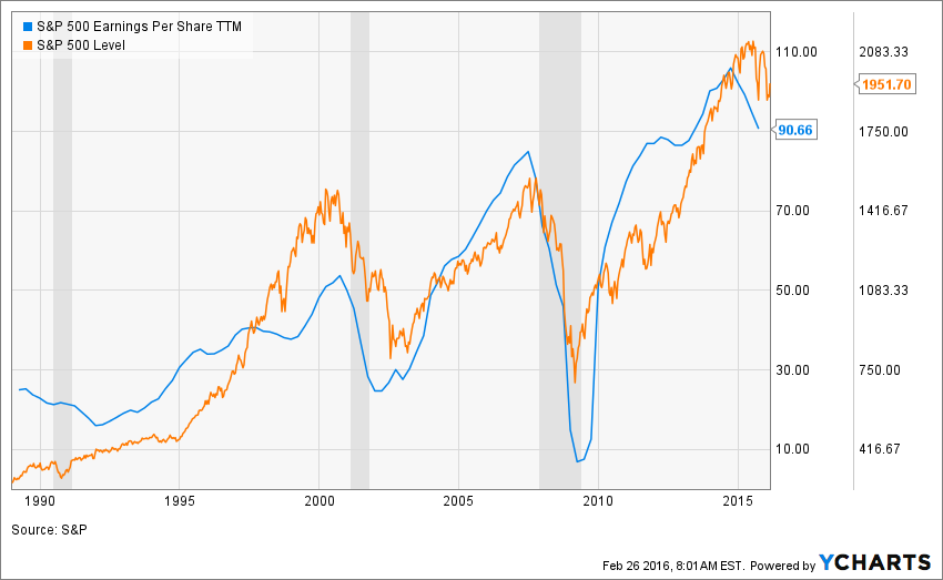 How Has The S&P500 Performed In The Past When Earnings Declined By Over