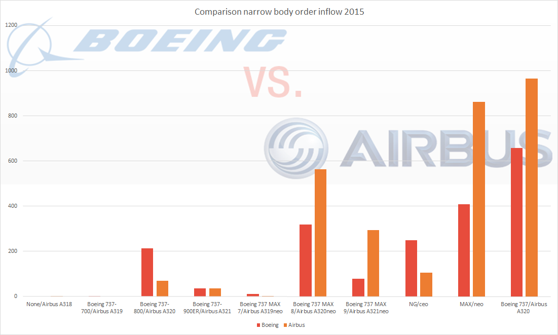 airbus vs boeing sales